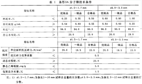3A分子篩是什么樣子的？3A分子篩有哪些分類？不同種類的3A分子篩應(yīng)符合什么要求？